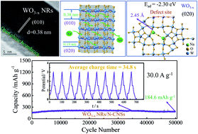 Graphical abstract: Mono-faceted WO3−x nanorods in situ hybridized in carbon nanosheets for ultra-fast/stable sodium-ion storage