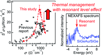 Graphical abstract: Anomalous enhancement of thermoelectric power factor by thermal management with resonant level effect