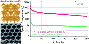 Graphical abstract: The importance of sulfur host structural preservation for lithium–sulfur battery performance