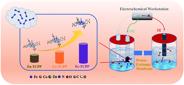 Graphical abstract: Selective nitrogen reduction to ammonia on iron porphyrin-based single-site metal–organic frameworks