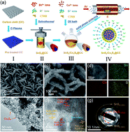 Graphical abstract: Heterostructure enhanced sodium storage performance for SnS2 in hierarchical SnS2/Co3S4 nanosheet array composite