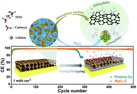 Graphical abstract: Oxygen-defect-rich coating with nanoporous texture as both anode host and artificial SEI for dendrite-mitigated lithium–metal batteries