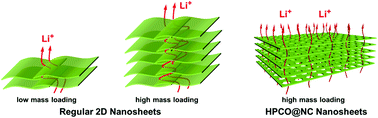 Graphical abstract: Layered hydrotalcite derived holey porous cobalt oxide nanosheets coated with nitrogen-doped carbon for high-mass-loading Li-ion storage