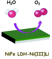 Graphical abstract: Engineering NiFe layered double hydroxide by valence control and intermediate stabilization toward the oxygen evolution reaction
