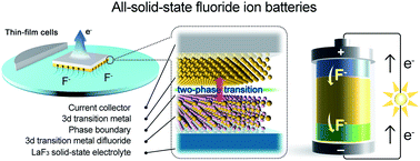 Graphical abstract: Understanding the reaction mechanism and performances of 3d transition metal cathodes for all-solid-state fluoride ion batteries