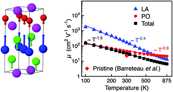 Graphical abstract: Prediction of higher thermoelectric performance in BiCuSeO by weakening electron–polar optical phonon scattering