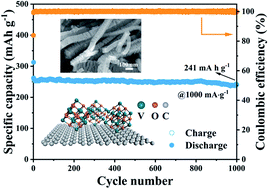 Graphical abstract: A robust spring-like lamellar VO/C nanostructure for high-rate and long-life potassium-ion batteries