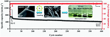 Graphical abstract: Hierarchical porous carbon sheets for high-performance room temperature sodium–sulfur batteries: integration of nitrogen-self-doping and space confinement