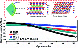 Graphical abstract: Stable surface construction of the Ni-rich LiNi0.8Mn0.1Co0.1O2 cathode material for high performance lithium-ion batteries