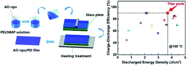 Graphical abstract: Significantly increased energy density and discharge efficiency at high temperature in polyetherimide nanocomposites by a small amount of Al2O3 nanoparticles