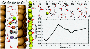 Graphical abstract: Distribution of alkali cations near the Cu (111) surface in aqueous solution