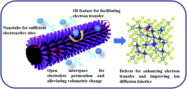 Graphical abstract: Dual-defect surface engineering of bimetallic sulfide nanotubes towards flexible asymmetric solid-state supercapacitors