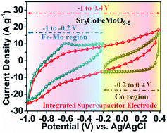 Graphical abstract: Triple perovskite oxide as an advanced pseudocapacitive material: multifarious element approach with an ordered structure
