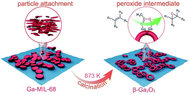 Graphical abstract: Formation of β-Ga2O3 nanorings from metal–organic frameworks and their high catalytic activity for epoxidation of alkenes