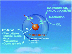 Graphical abstract: Recent advances in and comprehensive consideration of the oxidation half reaction in photocatalytic CO2 conversion