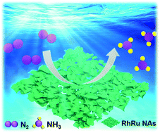 Graphical abstract: Rational design of bimetallic Rh0.6Ru0.4 nanoalloys for enhanced nitrogen reduction electrocatalysis under mild conditions