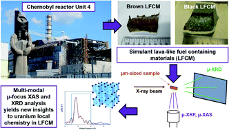 Graphical abstract: Safely probing the chemistry of Chernobyl nuclear fuel using micro-focus X-ray analysis