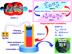 Graphical abstract: An advanced and applicable heat-resistant explosive through controllable regiochemical modulation