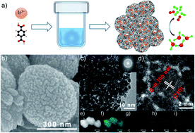 Graphical abstract: Fabricating nano-IrO2@amorphous Ir-MOF composites for efficient overall water splitting: a one-pot solvothermal approach
