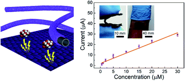 Graphical abstract: Oxide nanomembrane induced assembly of a functional smart fiber composite with nanoporosity for an ultra-sensitive flexible glucose sensor