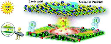Graphical abstract: Tuning the interfacial electronic structure via Au clusters for boosting photocatalytic H2 evolution