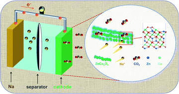 Graphical abstract: High-performance Na–CO2 batteries with ZnCo2O4@CNT as the cathode catalyst