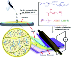 Graphical abstract: In situ formation of polymer electrolytes using a dicationic imidazolium cross-linker for high-performance lithium ion batteries