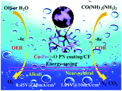 Graphical abstract: Low-cost valence-rich copper–iron–sulfur–oxygen porous nanocluster that drives an exceptional energy-saving carbohydrazide oxidization reaction in alkali and near-neutral electrolytes