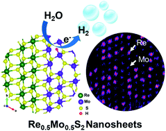 Graphical abstract: Anisotropic alloying of Re1−xMoxS2 nanosheets to boost the electrochemical hydrogen evolution reaction