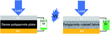 Graphical abstract: Direct-current energy generators from polypyrrole-coated fabric/metal Schottky diodes with considerably improved output