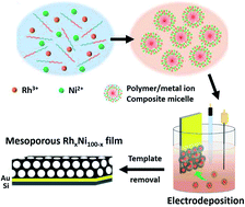 Graphical abstract: First electrochemical synthesis of mesoporous RhNi alloy films for an alkali-mediated hydrogen evolution reaction