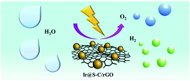 Graphical abstract: Interlayer confinement synthesis of Ir nanodots/dual carbon as an electrocatalyst for overall water splitting