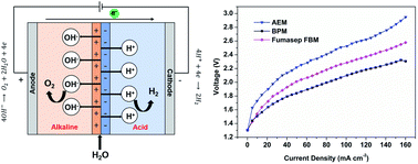 Graphical abstract: Poly(arylene ether ketone)-based bipolar membranes for acid–alkaline water electrolysis applications