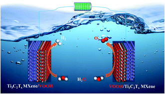 Graphical abstract: In situ formed VOOH nanosheet arrays anchored on a Ti3C2Tx MXene as a highly efficient and robust synergistic electrocatalyst for boosting water oxidation and reduction