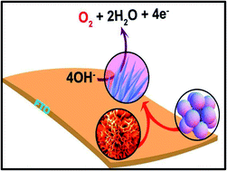 Graphical abstract: A morphology controlled surface sulfurized CoMn2O4 microspike electrocatalyst for water splitting with excellent OER rate for binder-free electrocatalytic oxygen evolution