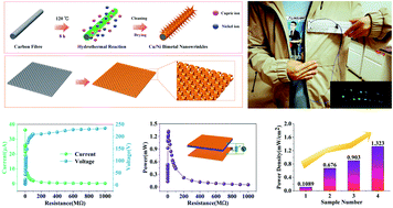Graphical abstract: A high-output triboelectric nanogenerator based on nickel–copper bimetallic hydroxide nanowrinkles for self-powered wearable electronics