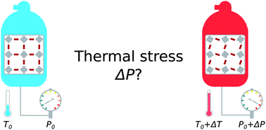 Graphical abstract: Unravelling thermal stress due to thermal expansion mismatch in metal–organic frameworks for methane storage