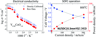 Graphical abstract: Characteristics of YCoO3-type perovskite oxide and application as an SOFC cathode