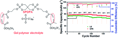 Graphical abstract: Novel flame retardant rigid spirocyclic biphosphate based copolymer gel electrolytes for sodium ion batteries with excellent high-temperature performance