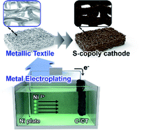 Graphical abstract: High-capacity sulfur copolymer cathode with metallic fibril-based current collector and conductive capping layer