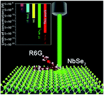 Graphical abstract: Ultrasensitive molecular sensing of few-layer niobium diselenide