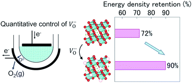 Graphical abstract: Oxygen defect engineering for the Li-rich cathode material Li1.2Ni0.13Co0.13Mn0.54O2−δ