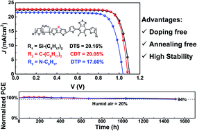 Graphical abstract: Conjugated copolymers as doping- and annealing-free hole transport materials for highly stable and efficient p–i–n perovskite solar cells