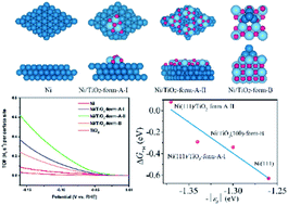 Graphical abstract: Host dependent electrocatalytic hydrogen evolution of Ni/TiO2 composites