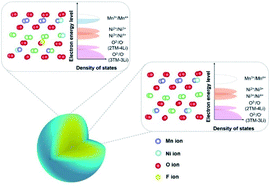 Graphical abstract: Cationic–anionic redox couple gradient to immunize against irreversible processes of Li-rich layered oxides