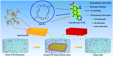 Graphical abstract: Fabrication of highly stable metal–organic frameworks and corresponding hydrophobic foam through a reticular chemistry strategy for simultaneous organic micropollutant and insoluble oil removal from wastewater