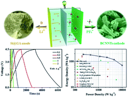 Graphical abstract: Lithium-ion capacitor with improved energy density via perfect matching silicon@3D graphene aerogel anode and BCNNTs cathode