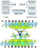 Graphical abstract: A coupled conductor of ionic liquid with Ti3C2 MXene to improve electrochemical properties