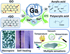 Graphical abstract: Liquid metal-created macroporous composite hydrogels with self-healing ability and multiple sensations as artificial flexible sensors