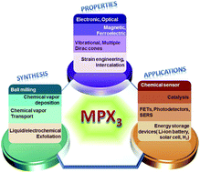 Graphical abstract: Two-dimensional transition metal phosphorous trichalcogenides (MPX3): a review on emerging trends, current state and future perspectives